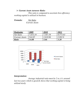  Current Assets turnover Ratio:
This ratio is computed to ascertain how efficiency
working capital is utilized in business.
Formula: Net Sales
Current Assets
Particular 2009 2010 2011
Net Sales 7,653.19 7,367.59 9,573.63
Current Assets 544.05 2,010.96 2,992.8
Ratio 14.08 3.66 3.20
Interpretation:
Average industrial ratio must be 2 so, it’s around
last two years which is good & shows that working capital is being
utilized nicely.
Current Assets
Net Sales
0
2000
4000
6000
8000
10000
2009 2010
2011
Current Assets
Net Sales
 