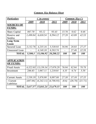 Common Size Balance Sheet
Particulars (` in crores) Common Size (`)
2009 2010 2011 2009 2010 2011
SOURCES OF
FUNDS:
Share Capital 867.70 93.12 93.43 15.76 0.62 0.46
Reserve and
Surplus
1,499.84 6,630.54 8,594.12 27.28 43.89 42.53
Long Term
Loans
Secured Loan 3,132.76 4,235.16 5,530.93 56.96 28.03 27.37
Unsecured Loan - 4,148.10 6,583.74 - 27.46 32.58
TOTAL 5,500.3 15,106.92 20,208.22 100 100 100
APPLICATION
OF FUNDS:
Fixed Assets 4,322.03 13,139.34 17,078.29 76.94 82.94 78.78
Investment 244.43 1,067.11 1,210.01 4.35 6.74 5.58
Current Assets 1,538.19 5,876.90 8,097.80 27.38 37.10 37.35
- Current
Liabilities
(487.08) (4,242.11) (4,706.95) (8.6) (26.78) (21.71)
TOTAL 5,617.57 15,841.24 21,679.15 100 100 100
 
