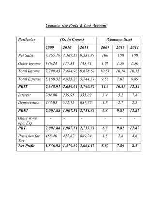 Common size Profit & Loss Account
Particular (Rs. in Crores) (Common Size)
2009 2010 2011 2009 2010 2011
Net Sales 7,365.19 7,367.59 9,534.89 100 100 100
Other Income 146.24 117.31 143.71 1.98 1.59 1.50
Total Income 7,799.43 7,484.90 9,678.60 10.58 10.16 10.15
Total Expense 5,160.52 4,825.20 5,744.39 9.50 7.67 8.89
PBIT 2,638.91 2,659.61 3,790.50 11.5 10.45 12.34
Interest 204.00 239.95 355.02 3.4 5.2 7.8
Depreciation 433.03 512.15 687.77 1.8 2.7 2.5
PBEI 2,001.88 1,907.51 2,753.36 6.3 9.81 12.87
Other none
ope. Exp.
- - - - - -
PBT 2,001.88 1,907.51 2,753.36 6.3 9.81 12.87
Provision for
Tax
465.40 427.82 689.24 1.5 2.8 4.6
Net Profit 1,536.98 1,479.69 2,064.12 5.67 7.89 8.5
 