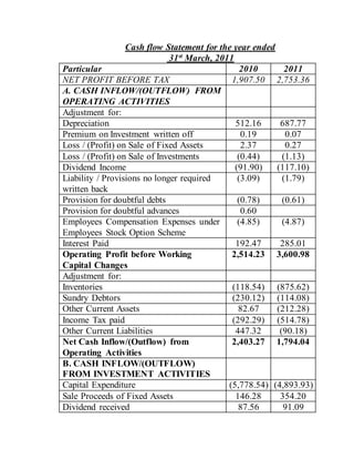 Cash flow Statement for the year ended
31st
March, 2011
Particular 2010 2011
NET PROFIT BEFORE TAX 1,907.50 2,753.36
A. CASH INFLOW/(OUTFLOW) FROM
OPERATING ACTIVITIES
Adjustment for:
Depreciation 512.16 687.77
Premium on Investment written off 0.19 0.07
Loss / (Profit) on Sale of Fixed Assets 2.37 0.27
Loss / (Profit) on Sale of Investments (0.44) (1.13)
Dividend Income (91.90) (117.10)
Liability / Provisions no longer required
written back
(3.09) (1.79)
Provision for doubtful debts (0.78) (0.61)
Provision for doubtful advances 0.60
Employees Compensation Expenses under
Employees Stock Option Scheme
(4.85) (4.87)
Interest Paid 192.47 285.01
Operating Profit before Working
Capital Changes
2,514.23 3,600.98
Adjustment for:
Inventories (118.54) (875.62)
Sundry Debtors (230.12) (114.08)
Other Current Assets 82.67 (212.28)
Income Tax paid (292.29) (514.78)
Other Current Liabilities 447.32 (90.18)
Net Cash Inflow/(Outflow) from
Operating Activities
2,403.27 1,794.04
B. CASH INFLOW/(OUTFLOW)
FROM INVESTMENT ACTIVITIES
Capital Expenditure (5,778.54) (4,893.93)
Sale Proceeds of Fixed Assets 146.28 354.20
Dividend received 87.56 91.09
 
