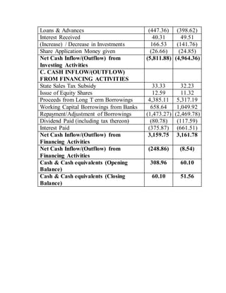 Loans & Advances (447.36) (398.62)
Interest Received 40.31 49.51
(Increase) / Decrease in Investments 166.53 (141.76)
Share Application Money given (26.66) (24.85)
Net Cash Inflow/(Outflow) from
Investing Activities
(5,811.88) (4,964.36)
C. CASH INFLOW/(OUTFLOW)
FROM FINANCING ACTIVITIES
State Sales Tax Subsidy 33.33 32.23
Issue of Equity Shares 12.59 11.32
Proceeds from Long T erm Borrowings 4,385.11 5,317.19
Working Capital Borrowings from Banks 658.64 1,049.92
Repayment/Adjustment of Borrowings (1,473.27) (2,469.78)
Dividend Paid (including tax thereon) (80.78) (117.59)
Interest Paid (375.87) (661.51)
Net Cash Inflow/(Outflow) from
Financing Activities
3,159.75 3,161.78
Net Cash Inflow/(Outflow) from
Financing Activities
(248.86) (8.54)
Cash & Cash equivalents (Opening
Balance)
308.96 60.10
Cash & Cash equivalents (Closing
Balance)
60.10 51.56
 