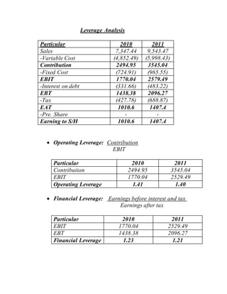 Leverage Analysis
Particular 2010 2011
Sales 7,347.44 9,543.47
-Variable Cost (4,852.49) (5,998.43)
Contribution 2494.95 3545.04
-Fixed Cost (724.91) (965.55)
EBIT 1770.04 2579.49
-Interest on debt (331.66) (483.22)
EBT 1438.38 2096.27
-Tax (427.78) (688.87)
EAT 1010.6 1407.4
-Pre. Share - -
Earning to S/H 1010.6 1407.4
 Operating Leverage: Contribution
EBIT
Particular 2010 2011
Contribution 2494.95 3545.04
EBIT 1770.04 2529.49
Operating Leverage 1.41 1.40
 Financial Leverage: Earnings before interest and tax
Earnings after tax
Particular 2010 2011
EBIT 1770.04 2529.49
EBT 1438.38 2096.27
Financial Leverage 1.23 1.21
 