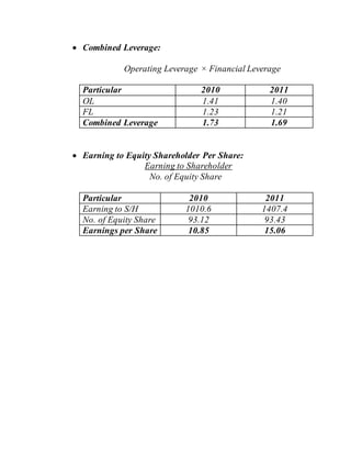  Combined Leverage:
Operating Leverage × Financial Leverage
Particular 2010 2011
OL 1.41 1.40
FL 1.23 1.21
Combined Leverage 1.73 1.69
 Earning to Equity Shareholder Per Share:
Earning to Shareholder
No. of Equity Share
Particular 2010 2011
Earning to S/H 1010.6 1407.4
No. of Equity Share 93.12 93.43
Earnings per Share 10.85 15.06
 
