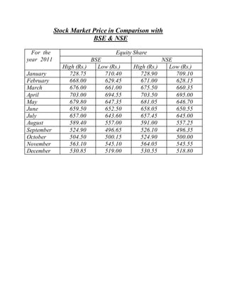 Stock Market Price in Comparison with
BSE & NSE
For the
year 2011
Equity Share
BSE NSE
High (Rs.) Low (Rs.) High (Rs.) Low (Rs.)
January 728.75 710.40 728.90 709.10
February 668.00 629.45 671.00 628.15
March 676.00 661.00 675.50 660.35
April 703.00 694.55 703.50 695.00
May 679.80 647.35 681.05 646.70
June 659.50 652.50 658.05 650.55
July 657.00 643.60 657.45 645.00
August 589.40 557.00 591.00 557.25
September 524.90 496.65 526.10 496.35
October 504.50 500.15 524.90 500.00
November 563.10 545.10 564.05 545.55
December 530.85 519.00 530.55 518.80
 