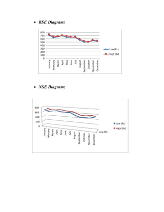 BSE Diagram:
 NSE Diagram:
0
100
200
300
400
500
600
700
800
January
February
March
April
May
June
July
August
September
October
November
December
Low (Rs)
High (Rs)
Low (Rs)
0
200
400
600
800
January
February
March
April
May
June
July
August
September
October
November
December
Low (Rs)
High (Rs)
 