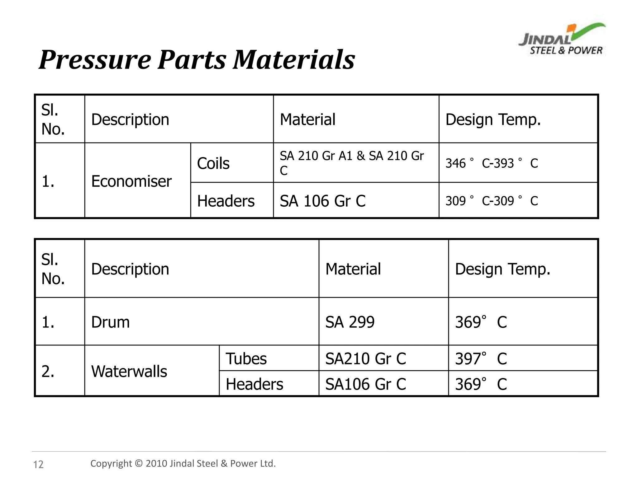 Jindal PPT about Boiler Pressure part Erection | PPT