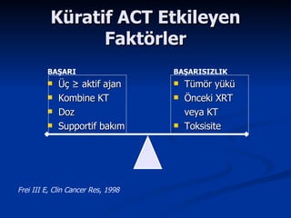 Küratif ACT Etkileyen Faktörler Üç  ≥  aktif ajan Kombine KT Doz Supportif bakım Tümör yükü Önceki XRT  veya KT Toksisite BAŞARI BAŞARISIZLIK Frei III E, Clin Cancer Res, 1998 