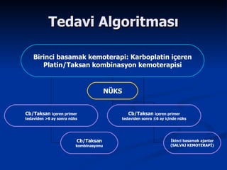 Tedavi Algoritması Birinci basamak kemoterapi: Karboplatin içeren Platin/Taksan kombinasyon kemoterapisi NÜKS Cb/Taksan   içeren primer tedaviden >6 ay sonra nüks Cb/Taksan   içeren primer tedaviden sonra ≤6 ay içinde nüks Cb/Taksan kombinasyonu İkinci basamak ajanlar (SALVAJ KEMOTERAPİ) 