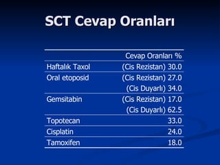SCT Cevap Oranları 18.0 Tamoxifen 24.0 Cisplatin 33.0 Topotecan (Cis Rezistan) 17.0 (Cis Duyarlı) 62.5 Gemsitabin (Cis Rezistan) 27.0 (Cis Duyarlı) 34.0 Oral etoposid (Cis Rezistan) 30.0 Haftalık Taxol Cevap Oranları % 