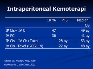 Intraperitoneal Kemoterapi Alberts DS, N Engl J Med, 1996   Markman M, J Clin Oncol, 2001 47 36 CR % 53 ay 48 ay 28 ay 22 ay IP Cis+ IV Cb+Taxol IV Cis+Taxol (GOG114) 49 ay 41 ay IP Cis+ IV C IV PC Median  OS PFS 