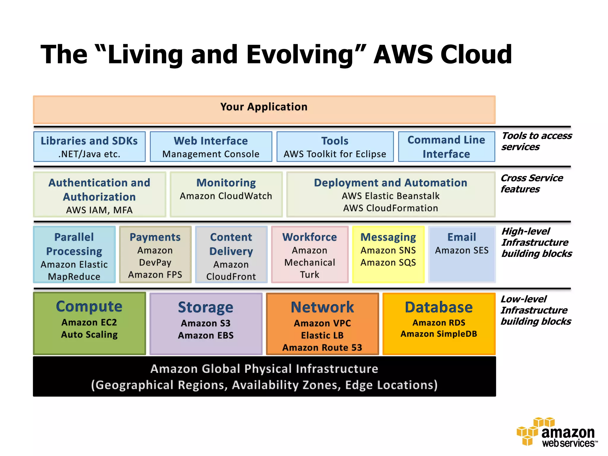 The “Living and Evolving” AWS CloudYour ApplicationTools to access servicesLibraries and SDKs.NET/Java etc.Web InterfaceManagement ConsoleToolsAWS Toolkit for EclipseCommand Line InterfaceCross Service featuresAuthentication and AuthorizationAWS IAM, MFAMonitoringAmazon CloudWatchDeployment and AutomationAWS Elastic BeanstalkAWS CloudFormationHigh-level Infrastructure building blocksContent DeliveryAmazon CloudFrontEmailAmazon SESPaymentsAmazon DevPayAmazon FPSParallel ProcessingAmazon Elastic MapReduceMessagingAmazon SNSAmazon SQSWorkforceAmazon Mechanical TurkLow-level Infrastructure building blocksComputeAmazon EC2Auto ScalingNetworkAmazon VPCElastic LBAmazon Route 53StorageAmazon S3Amazon EBSDatabaseAmazon RDSAmazon SimpleDBAmazon Global Physical Infrastructure (Geographical Regions, Availability Zones, Edge Locations)