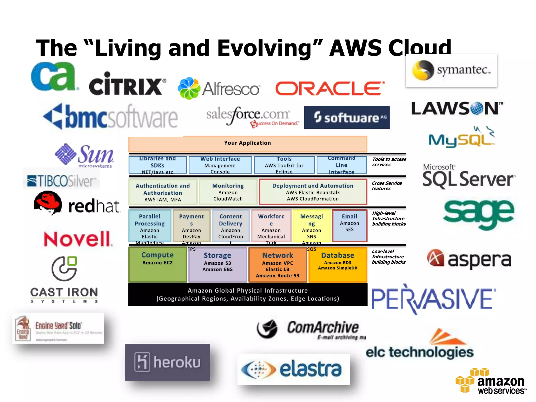 The “Living and Evolving” AWS CloudYour ApplicationTools to access servicesLibraries and SDKs.NET/Java etc.Web InterfaceManagement ConsoleToolsAWS Toolkit for EclipseCommand Line InterfaceCross Service featuresAuthentication and AuthorizationAWS IAM, MFAMonitoringAmazon CloudWatchDeployment and AutomationAWS Elastic BeanstalkAWS CloudFormationHigh-level Infrastructure building blocksContent DeliveryAmazon CloudFrontEmailAmazon SESPaymentsAmazon DevPayAmazon FPSParallel ProcessingAmazon Elastic MapReduceMessagingAmazon SNSAmazon SQSWorkforceAmazon Mechanical TurkLow-level Infrastructure building blocksComputeAmazon EC2 NetworkAmazon VPCElastic LBAmazon Route 53StorageAmazon S3Amazon EBSDatabaseAmazon RDSAmazon SimpleDBAmazon Global Physical Infrastructure (Geographical Regions, Availability Zones, Edge Locations)