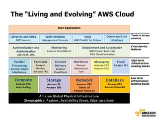 The “Living and Evolving” AWS CloudYour ApplicationTools to access servicesLibraries and SDKs.NET/Java etc.Web InterfaceManagement ConsoleToolsAWS Toolkit for EclipseCommand Line InterfaceCross Service featuresAuthentication and AuthorizationAWS IAM, MFAMonitoringAmazon CloudWatchDeployment and AutomationAWS Elastic BeanstalkAWS CloudFormationHigh-level Infrastructure building blocksContent DeliveryAmazon CloudFrontEmailAmazon SESPaymentsAmazon DevPayAmazon FPSParallel ProcessingAmazon Elastic MapReduceMessagingAmazon SNSAmazon SQSWorkforceAmazon Mechanical TurkLow-level Infrastructure building blocksComputeAmazon EC2Auto ScalingNetworkAmazon VPCElastic LBAmazon Route 53StorageAmazon S3Amazon EBSDatabaseAmazon RDSAmazon SimpleDBAmazon Global Physical Infrastructure (Geographical Regions, Availability Zones, Edge Locations)