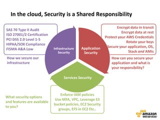 SAS 70 Type II AuditISO 27001/2 CertificationPCI DSS 2.0 Level 1-5HIPAA/SOX ComplianceFISMA A&A LowEncrypt data in transitEncrypt data at restProtect your AWS CredentialsRotate your keysSecure your application, OS, Stack and AMIsEnforce IAM policiesUse MFA, VPC, Leverage S3 bucket policies, EC2 Security groups, EFS in EC2 Etc..In the cloud, Security is a Shared ResponsibilityHow we secure our infrastructureHow can you secure your application and what is your responsibility?What security options and features are available to you?