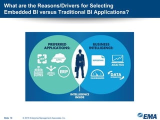 What are the Reasons/Drivers for Selecting
Embedded BI versus Traditional BI Applications?
Slide 10 © 2015 Enterprise Management Associates, Inc.
 