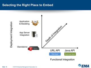 Selecting the Right Place to Embed
Slide 15 © 2015 Enterprise Management Associates, Inc.
Functional Integration
Standalone
App Server
Integration
Application
Embedding
DeploymentIntegration
URL API Java API
Web layer Business layer
 