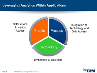 Leveraging Analytics Within Applications
Slide 8 © 2015 Enterprise Management Associates, Inc.
Process
Technology
People
Self-Service
Analytics
Access
Embedded BI Solutions
Integration of
Technology and
Data Access
 