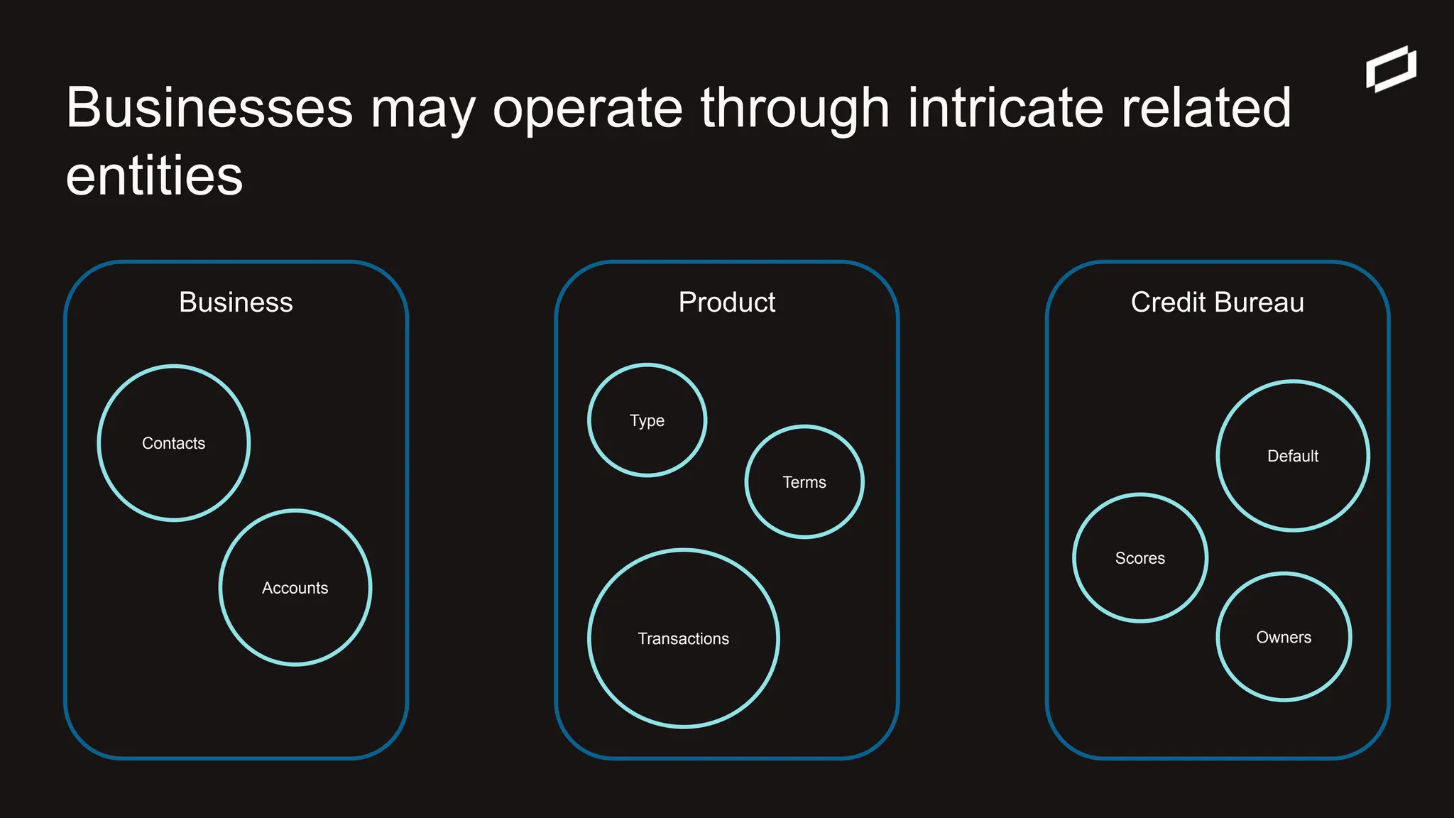 Businesses may operate through intricate related
entities
Business Product Credit Bureau
Contacts
Accounts
Type
Terms
Transactions
Scores
Default
Owners
 