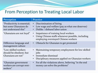From Perception to Treating Local Labor
Perception                    Practice
Productivity is essential;   ? Discrimination of hiring
but some Ghanaians do         ? Low wage and welfare (pay as what one deserves)
not understand this          ? Dislike / disband labor union
Ghanaians are not loyal     ? Impatience of training local workers
                              ? Using Chinese staffs whenever possible, including
                                employing overstayed Chinese workers
Difference language and       ? Obstacle for Ghanaian to get promoted
management culture
Low-skilled workers          ? Maintaining temporary employment for low-skilled
should be obedient; but         jobs
Ghanaians are not            ? Immediate dismissal
                              ? Disciplinary measures applied on Ghanaian workers
Ghanaian government          ? For all the violations above, believing in the end
workers are corrupt rent-       money can solve the problems
seekers
 