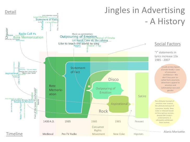 Jingles in Advertising - A History