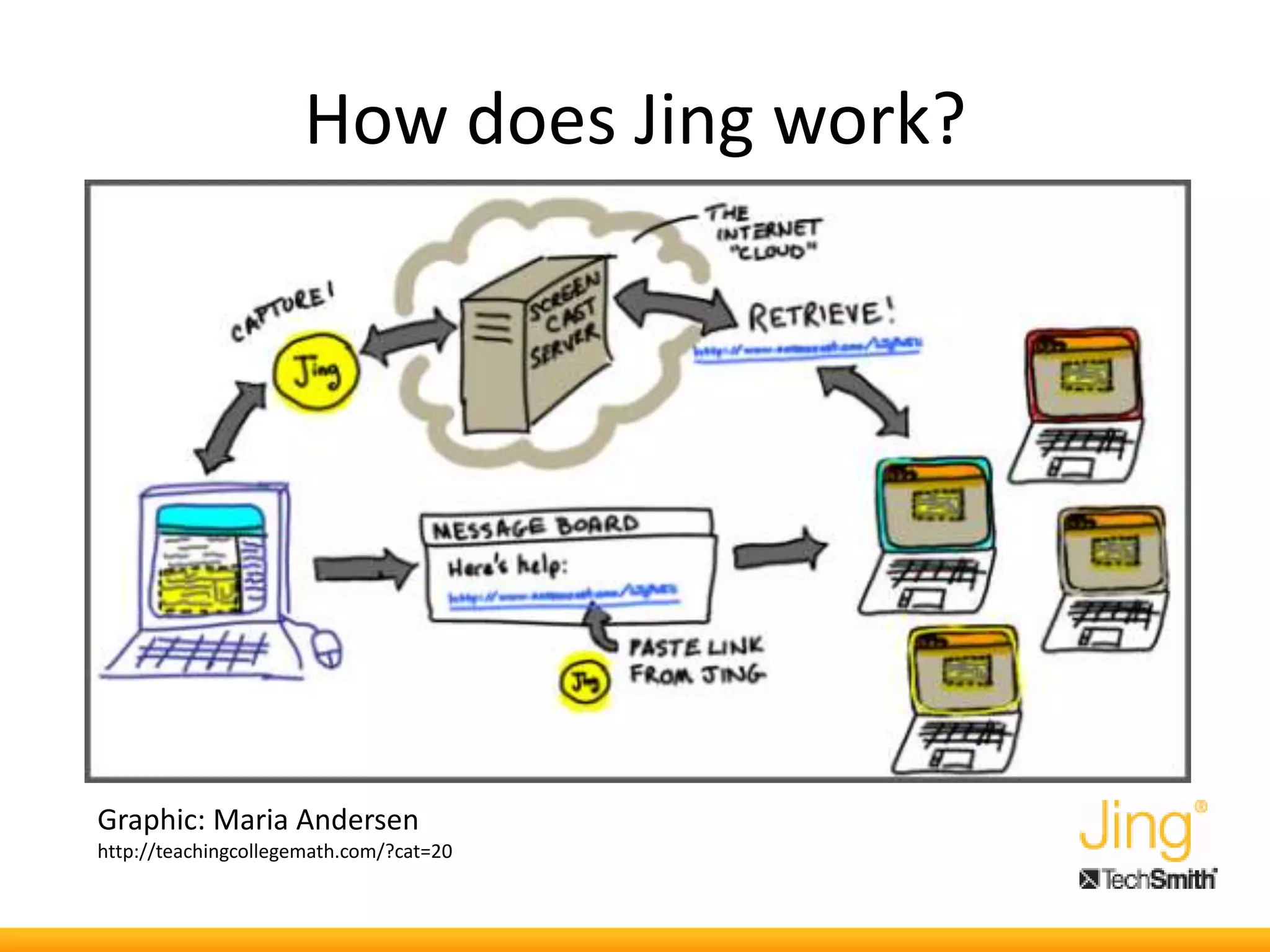 How does Jing work?
Graphic: Maria Andersen
http://teachingcollegemath.com/?cat=20
 