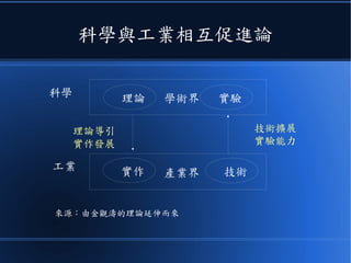 科學與工業相互促進論
理論 實驗
產業界
學術界
技術實作
來源：由金觀濤的理論延伸而來
科學
工業
理論導引
實作發展
技術擴展
實驗能力
 