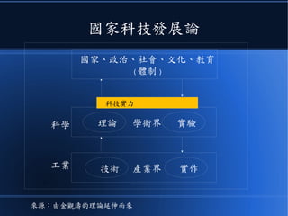 國家科技發展論
理論 實驗
產業界
學術界
技術 實作
來源：由金觀濤的理論延伸而來
科學
工業
國家、政治、社會、文化、教育
( 體制 )
科技實力
 