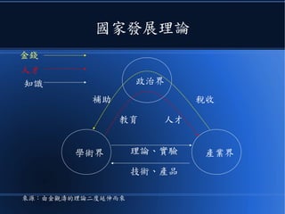 國家發展理論
學術界
政治界
產業界
來源：由金觀濤的理論二度延伸而來
補助 稅收
教育 人才
理論、實驗
技術、產品
金錢
人才
知識
 