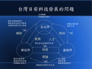 台灣目前科技發展的問題
學術界
政治界
產業界
補助 稅收
教育 人才
理論
技術
法律觀點
防敝重於興利
理工觀點
重視利潤
創業風氣衰退中
重研究輕教學
偏重智育與記憶
技職體系高教化
學生無法為產業界所用
補助金額縮減當中
補助給假性論文型學者
沒補助給真正能力強者
跨國企業抬頭
稅收不足
理論與技術間不易交流
 