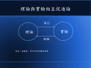 理論與實驗相互促進論
理論 實驗
來源：金觀濤 , 西方社會結構的演變
導引
檢驗
 