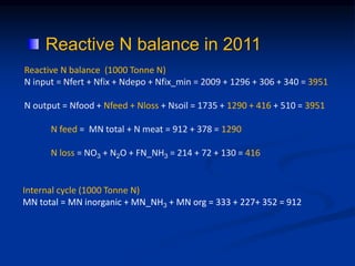 Reactive N balance in 2011
Reactive N balance (1000 Tonne N)
N input = Nfert + Nfix + Ndepo + Nfix_min = 2009 + 1296 + 306 + 340 = 3951
N output = Nfood + Nfeed + Nloss + Nsoil = 1735 + 1290 + 416 + 510 = 3951
Internal cycle (1000 Tonne N)
MN total = MN inorganic + MN_NH3 + MN org = 333 + 227+ 352 = 912
N feed = MN total + N meat = 912 + 378 = 1290
N loss = NO3 + N2O + FN_NH3 = 214 + 72 + 130 = 416
 