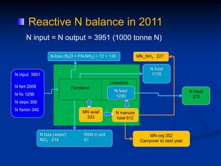 Reactive N balance in 2011
N input 3951
N fert 2009
N fix 1296
N depo 306
N fixmin 340
Farmland
Livestock
N loss (water) RSN in soil
NO3 214 51
N input = N output = 3951 (1000 tonne N)
N feed
1290
N food
1735
N Meat
378
N manure
total 912
N loss (N2O + FN-NH3) = 72 + 130 MN_NH3 227
MN org 352
Carryover to next year
MN avail
333
 