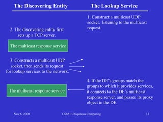 Nov 6, 2000 CS851 Ubiquitous Computing 13
The Discovering Entity The Lookup Service
2. The discovering entity first
sets up a TCP server.
The multicast response service
1. Construct a multicast UDP
socket, listening to the multicast
request.
3. Constructs a multicast UDP
socket, then sends its request
for lookup services to the network.
4. If the DE’s groups match the
groups to which it provides services,
it connects to the DE’s multicast
response server, and passes its proxy
object to the DE.
The multicast response service
 