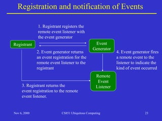 Nov 6, 2000 CS851 Ubiquitous Computing 23
Registration and notification of Events
Registrant Event
Generator
Remote
Event
Listener
1. Registrant registers the
remote event listener with
the event generator
2. Event generator returns
an event registration for the
remote event listener to the
registrant
4. Event generator fires
a remote event to the
listener to indicate the
kind of event occurred
3. Registrant returns the
event registration to the remote
event listener.
 