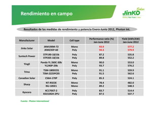 Rendimiento en campo

    Resultados de las medidas de rendimiento y potencia Enero‐Junio 2012, Photon Int.


                                                     Performance ratio (%)    Yield (kWh/kW) 
Manufacturer                Model        Cell type
                                                         Jan‐June 2012         Jan‐June 2012
                        JKM190M‐72        Mono               93.9                  577.2
 Jinko Solar
                         JKM235P‐60       Poly               94.3                  579.9
                        STP190‐18/Ub       Poly              87.2                  535.8
Suntech Power
                        STP205‐18/Ub
                        STP205 18/Ub       Poly
                                           P l               89.8
                                                             89 8                  552.2
                                                                                   552 2
                     Panda YL 260C‐30b    Mono               90.0                  553.0
    Yingli
                        YL240P‐29b        Poly               93.7                  576.2
                       TSM‐180DC01
                       TSM 180DC01        Mono               91.1
                                                             91 1                  559.9
                                                                                   559 9
    Trina
                       TSM‐2225PC05       Poly               91.5                  562.6
Canadian Solar            CS6A‐170P        Poly              85.3                  524.1
                          NT‐R5E3E        Mono               78.4
                                                             78 4                  482.0
                                                                                   482 0
    Sharp
                          NU‐185E1        Mono               89.2                  548.3
                         KC170GT‐2         Poly              83.7                  514.4
   Kyocera
                        KD210GH‐2PU        Poly              87.5                  537.7

 Fuente:  Photon International
 
