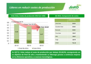 Líderes en reducir costes de producción

       Jinko Solar, Costes de producción 2012 (en USD)                Q3 2012, Comparación de costes

                                                                                       COSTE TOTAL

0,8     Coste Total $0.74
                                                                      Jinko Solar            $0.59
                             Coste Total $0.66
                                         $
0,7
07
                                                 Coste Total <$0.60   Canadian Solar         $0.64
0,6
0,5                                                                   Renesola               $0.65 
            0,58
            0 58
0,4                                0,52                               Trina Solar            $0.67
                                                      0,47
0,3
                                                                      FSRL                   $0.67
0,2
                                                                      Yingli
                                                                          l                  $0.70
                                                                                             $
0,1         0,16                   0,14               0,12
 0                                                                    SPWR                  ~$1.10
            Q1 12                 Q2 12              Q3 12
                    Coste No‐silicio      Coste Silicio

        En Q3’12, Jinko redujo el coste de producción por debajo $0.60/W, consiguiendo así
        su objetivo de final de año y manteniendo su liderazgo gracias a continuas mejoras
        en la eficiencia operativa y a avances tecnológicos.
 