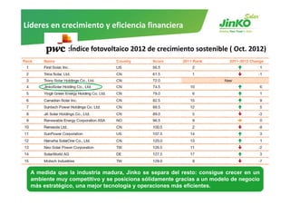 Líderes en crecimiento y eficiencia financiera

               :Índice fotovoltaico 2012 de crecimiento sostenible ( Oct. 2012) 




  A medida que la industria madura Jinko se separa del resto: consigue crecer en un
                            madura,
  ambiente muy competitivo y se posiciona sólidamente gracias a un modelo de negocio
  más estratégico, una mejor tecnología y operaciones más eficientes.
    www.jinkosolar.com                                                           25
 