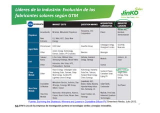 Líderes de la industria: Evolución de los 
fabricantes solares según GTM




               Fuente: Surviving the Shakeout: Winners and Losers in Crystalline Silicon PV Greentech Media, Julio 2012.
     www.jinkosolar.com                                                                                                    27
N.b.GTM is una de las empresas de investigación puntera en tecnologías verdes y energías renovables.  
 