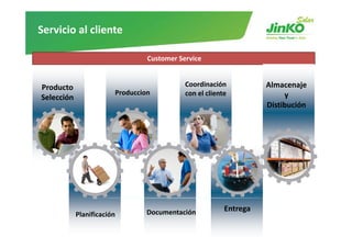 Servicio al cliente

                                 Customer Service


Producto                                    Coordinación           Almacenaje
                        Produccion          con el cliente              y
Selección
S l ió
                                                                   Distibución




                                 Documentación           Entrega
            Planificación
 
