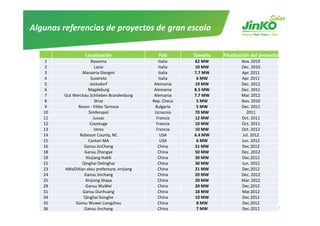 Algunas referencias de proyectos de gran escala

                           Localización                    País       Tamaño   Finalización del proyecto
    1                           Ravenna                     Italia    62 MW
                                                                      62 MW            Nov. 2010
                                                                                       Nov 2010
    2                             Lazio                     Italia    10 MW            Dec. 2010
    3                      Masseria Giorgini                Italia    7.7 MW           Apr. 2011
    4                          Suvereto                     Italia     6 MW            Apr. 2011
    5                          Jocksdorf                  Alemania    19 MW            Dec. 2012
    6                         Magdeburg                   Alemania    8.5 MW           Dec. 2011
    7             Gut Werchau Schlieben Brandenburg       Alemania    7.7 MW           Mar. 2012
    8                             Straz                  Rep. Checa    5 MW            Nov. 2010
    9                   Resen ‐ Viliko Tarnova            Bulgaria     5 MW            Dec. 2011
    10                        Simferopol                  Ucracnia    70 MW
                                                                      70 MW              2011
    11                           Jussac                    Francia    12 MW            Oct. 2011
    12                         Couteuge                    Francia    10 MW            Oct. 2011
    13                            Istres                   Francia    10 MW            Oct. 2012
    14                   Robeson County, NC                  USA      6.4 MW           Jul. 2012
    15                        Canton MA                      USA       6 MW            Jun. 2012
    16                      Gansu JinChang                  China     51 MW            Dec.2012
    18                      Gansu Zhangye                   China     50 MW            Dec. 2012
    19                       Xinjiang HaMi                  China     30 MW            Dec.2012
    21                     Qinghai Delinghai
                           Qinghai Delinghai                China     30 MW
                                                                      30 MW            Jun. 2012
                                                                                       Jun. 2012
    23             AWaDiXian aksu prefecture, xinjiang      China     21 MW            Dec.2012
    24                      Gansu Jinchang                  China     20 MW            Dec. 2012
    25                      Xinjiang Shaya                  China     20 MW            Mar. 2012
    29                       Gansu WuWei                    China     20 MW            Dec.2012
    31                     Gansu Dunhuang                   China     18 MW            Mar.2012
    34                     Qinghai Gonghe                   China     10 MW            Dec.2012
    35                 Gansu Wuwei Liangzhou                China      8 MW            Dec.2012
  www.jinkosolar.com
    36                      Gansu Jinchang                  China      7 MW            Dec.2012        37
 