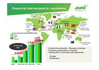 Presencial internacional vs. crecimiento
                                                                       JinkoSolar GmbH Est. 
                                Ontario office                         April 1, 2010
                                 (Canada) 


                                                                         Europe         Swiss Office 
                                                                           an         Est. Sept.2011          JinkoSolar 
                         JinkoSolar                                  Warehous                                 production 
                         (U.S.) Est. Aug                     Montpellier es                                   facilities
                         2010                                    office 
                                                                 office
                                                              (France)                                        Shanghai  and 
                         Headquartered             New Jersey Office            Bologna                       office in Beijing
                         in San                                               Office (Italy)
                         Francisco
Vertical Integration‐Capacity  Growth (MW)                                             India office (in 
   Ingot                                                                                   process)             Thailand office 
                                                                                                                Thailand office
   Wafer                                                                                        Singapore 
                                                                                              office (APAC       (in process)
   Cell
   Module                                                                                          HQ)
                                            1.2GW
                          1 GW
                          1 GW                                                                                Queensland Office
                                                                                                              Queensland 
                                                                                                                 (Australia)
   Growth rate 
      90%                                   1                 •2 centros de producción（Shangrao y Haining)
                                                              •13 oficinas comerciales en 10 países
                                                               13
                                                              • Ranking 2011 en mercados más importantes:
    0.6GW
                                                                 #1 Italia
                                                                 #4 Alemania


  2009 Mid‐2010  2010  Mid‐2011     2011
2009          Mid‐
 www.jinkosolar.com       Mid‐2011
           2010   2010                      2011
 