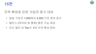 15만
지역 확대로 인한 가입자 증가 대비
• 일일 가입자 1,000에서 3,000 으로 점차 증가
• 밸런스 (데이터 및 통화) 충전 기능 제공
• 인도 델리 외 Tier-1 4개 지역 확대 준비
 