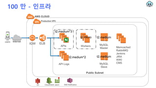 100 만 - 인프라
ELB
Public Subnet
APIs
API Logs
MySQL
Master
users
Production VPC
IGW
Internet
AWS CLOUD
MySQL
Slave
Workers Memcached
RabbitMQ
Jenkins
JIRA
WIKI
CMS
t2.medium*3
t2.medium*2
t2.medium
t2.medium
t2.micro
S3 CloudWatch alarm SNS Notification
 