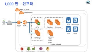 1,000 만 - 인프라
ELB
Public Subnet
APIs
API Logs
users
Production VPC
IGW
Internet
AWS CLOUD
Workers
Jenkins
JIRA
WIKI
CMS
RDS Memcached
RedisRDS
Workers
S3 SQSCloudWatch alarm SNS Notification
 