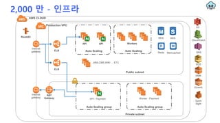 2,000 만 - 인프라
ELB
Public subnet
Internet
gateway
API Workers
Auto Scaling
JIRA,CMS,WIKI … ETC
RDS
MemcachedRedis
RDS
API
Auto Scaling
Private subnet
NAT
Gateway API - Payment
Auto Scaling group Auto Scaling group
Worker - Payment
Production VPC
AWS CLOUD
ELB
S3
SQS
CloudWatch
SNS
Internet
gateway
EMR
Kinesis
Route53
Quick
Sight
 