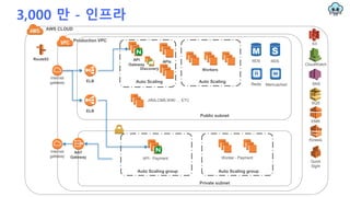 3,000 만 - 인프라
ELB
Public subnet
Internet
gateway
API
Gateway
Workers
Auto Scaling
JIRA,CMS,WIKI … ETC
RDS
MemcachedRedis
RDSAPIs
Auto Scaling
Private subnet
NAT
Gateway API - Payment
Auto Scaling group Auto Scaling group
Worker - Payment
Production VPC
AWS CLOUD
ELB
S3
SQS
CloudWatch
SNS
Internet
gateway
EMR
Kinesis
Route53
Quick
Sight
Discovery
 