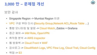 3,000 만 – 문제점 개선
보안 감사
• Singapole Region -> Mumbai Region 이관
• VPC 구성 부터 다시 (Security Group,Network ACL,Route Table …)
• 통합 모니터링 및 알람 -> Cloud Watch, Zabbix + Grafana
• 접근 제어 -> IAM Role, OpenVPN
• 취약점 분석 -> AWS Inspector
• 웹 방화벽 -> Cloud Front + WAF
• 감사로그 -> CloudWatch Logs, VPC Flow Log, Cloud Trail, Cloud Config
• 백업 -> S3
 