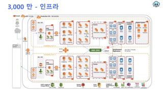 3,000 만 - 인프라
 