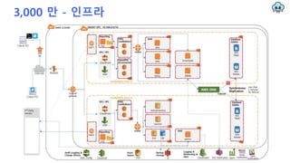 3,000 만 - 인프라
 
