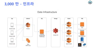3,000 만 - 인프라
Data Infrastructure
 